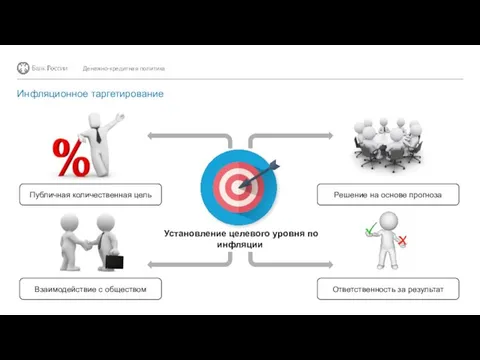 Инфляционное таргетирование Публичная количественная цель Денежно-кредитная политика Установление целевого уровня по