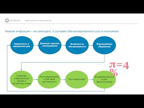 π=4% Низкая инфляция – не самоцель, а условие сбалансированного роста экономики Инфляционное таргетирование