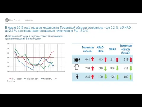 В марте 2019 года годовая инфляция в Тюменской области ускорилась –