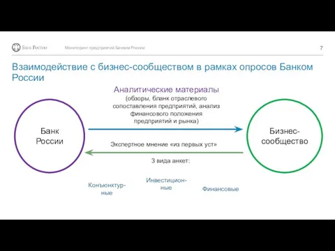 Взаимодействие с бизнес-сообществом в рамках опросов Банком России Мониторинг предприятий Банком