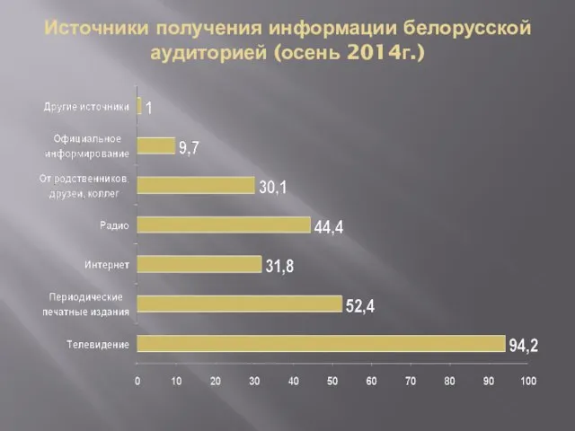 Источники получения информации белорусской аудиторией (осень 2014г.)