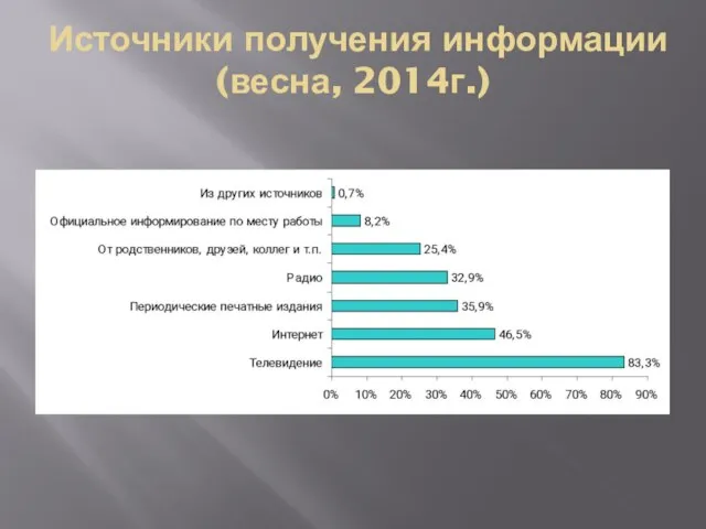 Источники получения информации (весна, 2014г.)