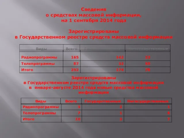 Сведения о средствах массовой информации, на 1 сентября 2014 года Зарегистрированы