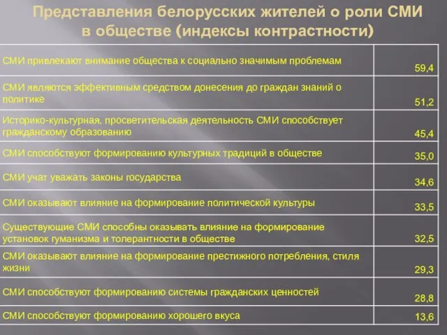 Представления белорусских жителей о роли СМИ в обществе (индексы контрастности)