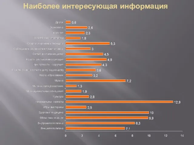 Наиболее интересующая информация