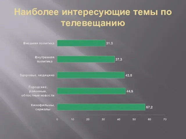 Наиболее интересующие темы по телевещанию