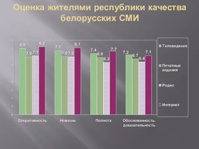 Оценка жителями республики качества белорусских СМИ