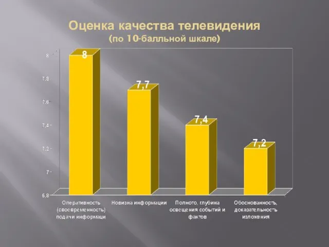 Оценка качества телевидения (по 10-балльной шкале)