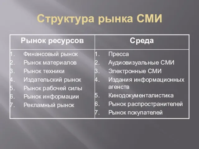 Структура рынка СМИ