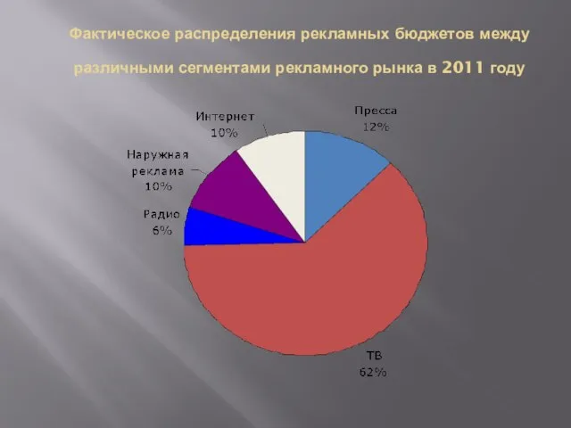 Фактическое распределения рекламных бюджетов между различными сегментами рекламного рынка в 2011 году