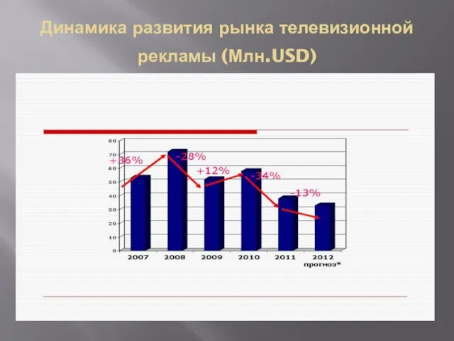 Динамика развития рынка телевизионной рекламы (Млн.USD)