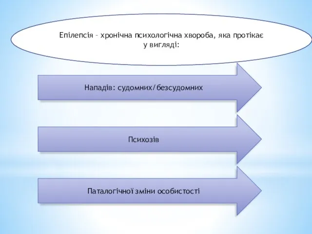 Епілепсія – хронічна психологічна хвороба, яка протікає у вигляді: Нападів: судомних/безсудомних Психозів Паталогічної зміни особистості