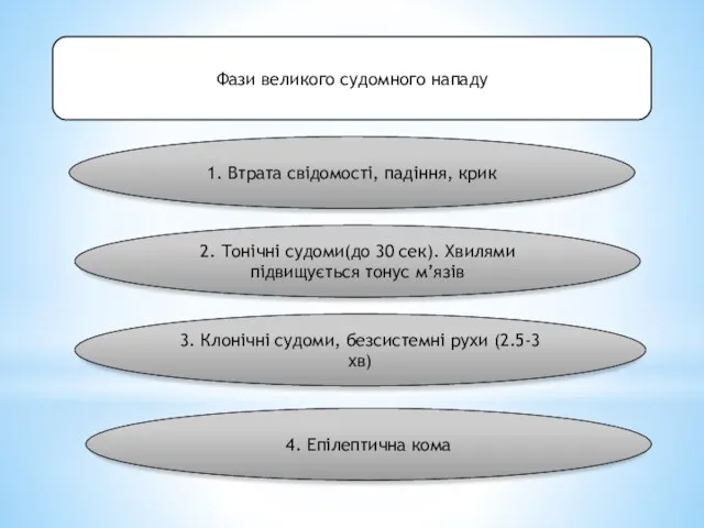 Фази великого судомного нападу 1. Втрата свідомості, падіння, крик 2. Тонічні