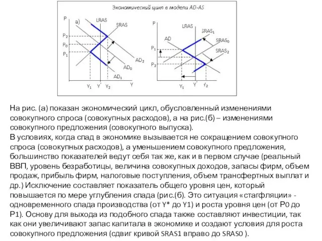 На рис. (а) показан экономический цикл, обусловленный изменениями совокупного спроса (совокупных