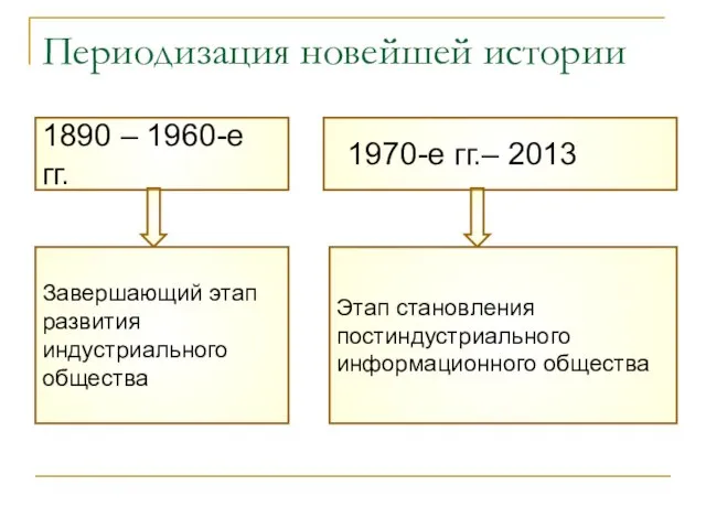 Периодизация новейшей истории 1890 – 1960-е гг. 1970-е гг.– 2013 Завершающий