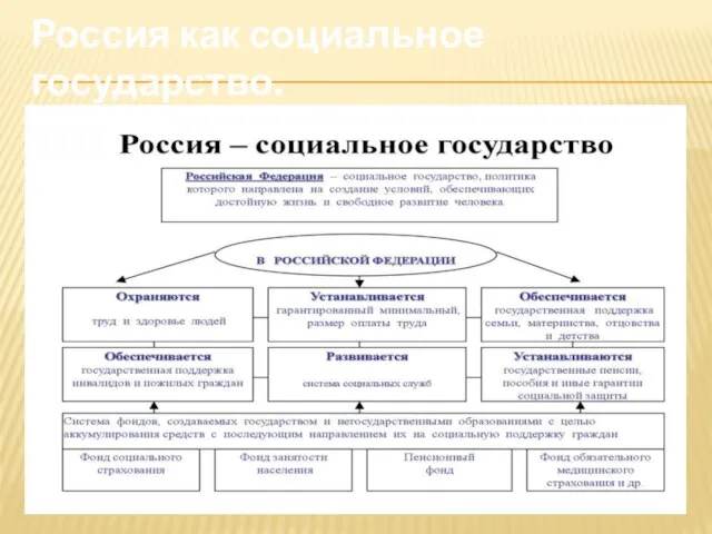 Россия как социальное государство.