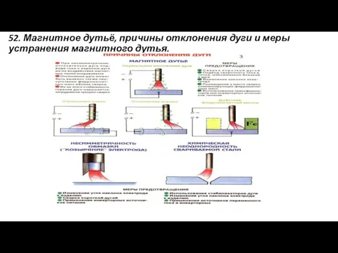 52. Магнитное дутьё, причины отклонения дуги и меры устранения магнитного дутья.