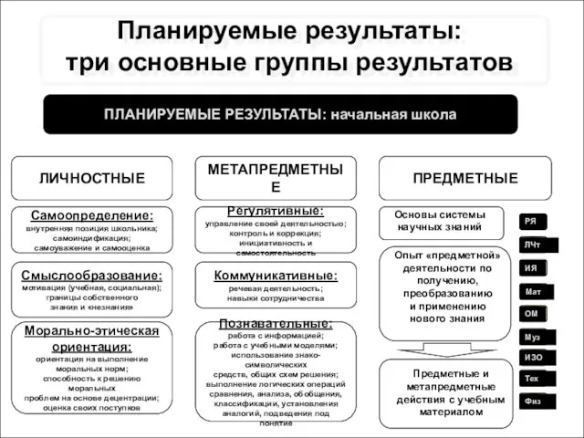 Планируемые результаты: три основные группы результатов ПЛАНИРУЕМЫЕ РЕЗУЛЬТАТЫ: начальная школа ЛИЧНОСТНЫЕ