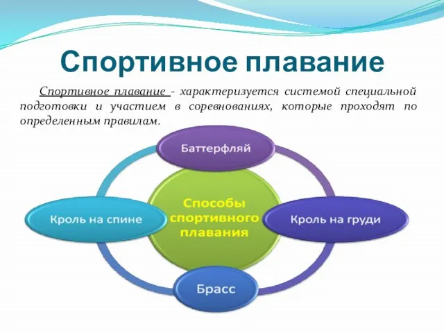 Спортивное плавание Спортивное плавание - характеризуется системой специальной подготовки и участием