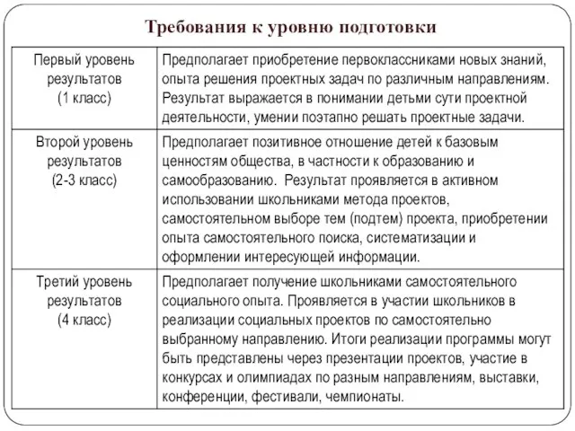 Требования к уровню подготовки