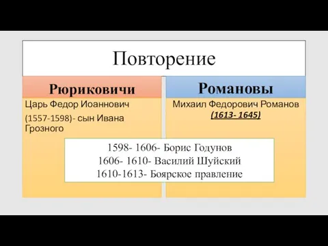 Повторение Рюриковичи Царь Федор Иоаннович (1557-1598)- сын Ивана Грозного Романовы Михаил
