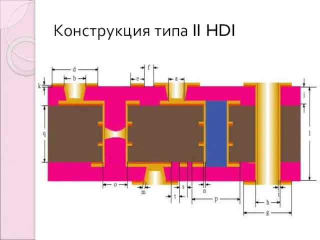 Конструкция типа II HDI