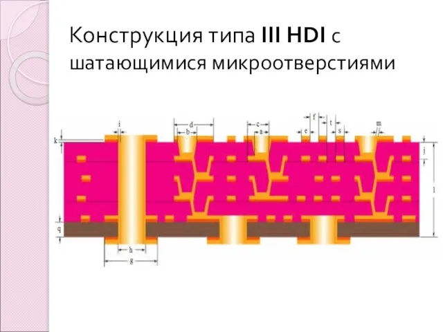 Конструкция типа III HDI с шатающимися микроотверстиями