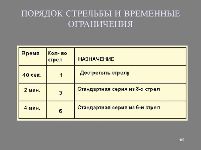 ПОРЯДОК СТРЕЛЬБЫ И ВРЕМЕННЫЕ ОГРАНИЧЕНИЯ