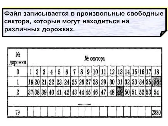 Файл записывается в произвольные свободные сектора, которые могут находиться на различных дорожках.