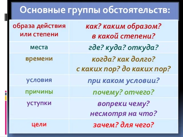 Основные группы обстоятельств: