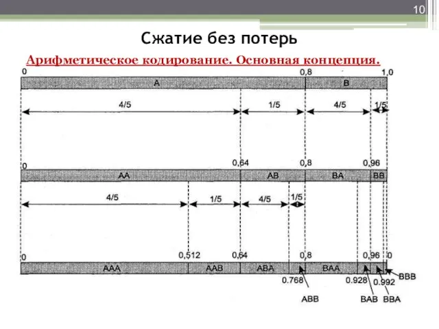 Сжатие без потерь Арифметическое кодирование. Основная концепция.