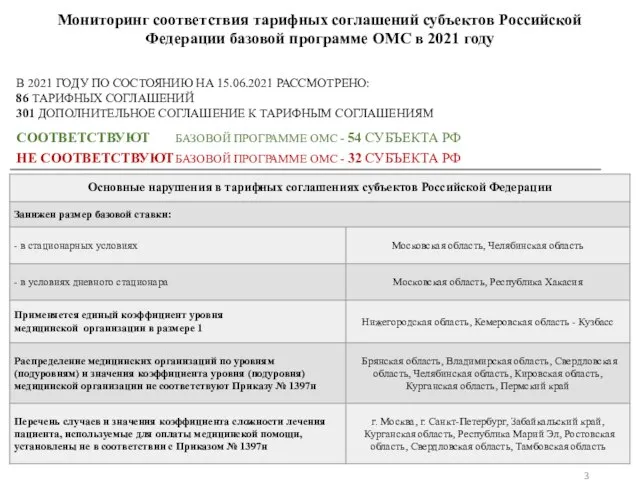 Мониторинг соответствия тарифных соглашений субъектов Российской Федерации базовой программе ОМС в