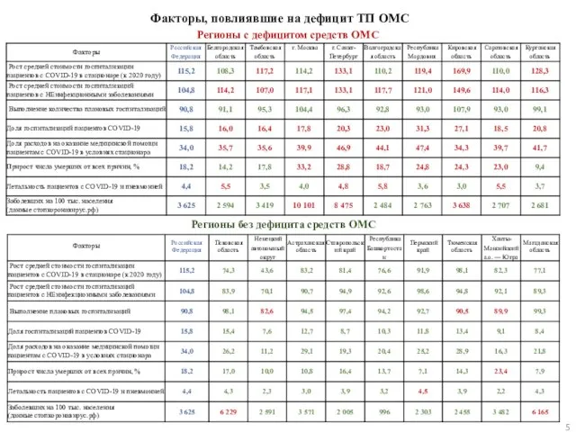 Факторы, повлиявшие на дефицит ТП ОМС Регионы с дефицитом средств ОМС