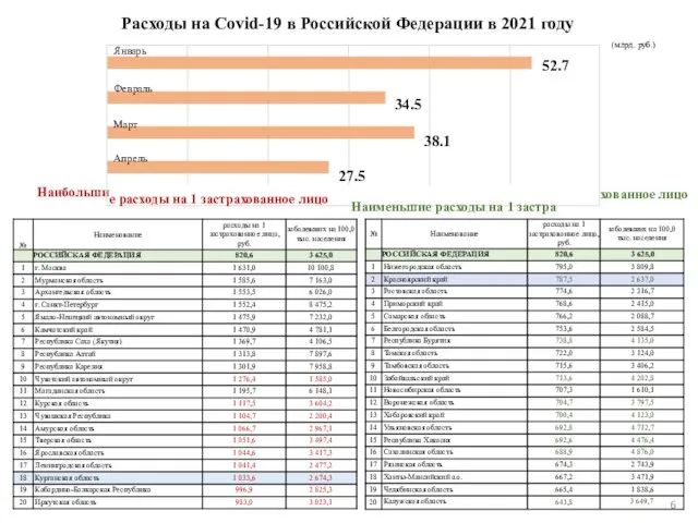 Расходы на Сovid-19 в Российской Федерации в 2021 году (млрд. руб.) Наибольши хованное лицо