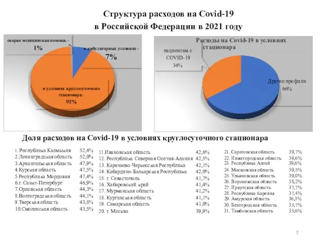 в амбулаторных условиях - 7% в условиях круглосуточного стационара - 92%