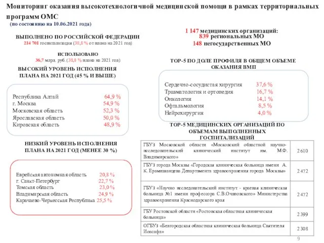 Мониторинг оказания высокотехнологичной медицинской помощи в рамках территориальных программ ОМС (по