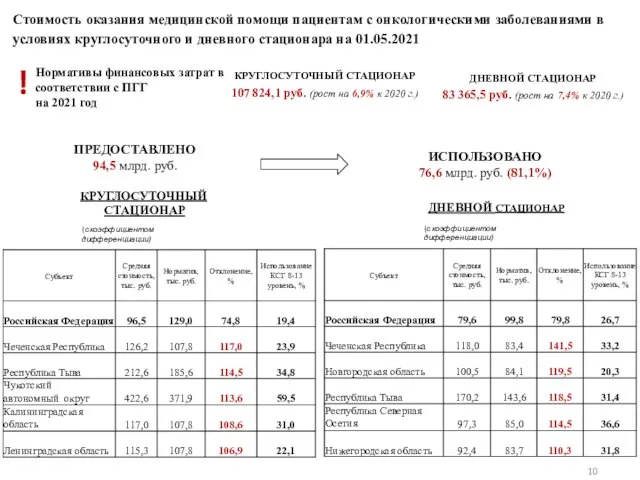 Стоимость оказания медицинской помощи пациентам с онкологическими заболеваниями в условиях круглосуточного