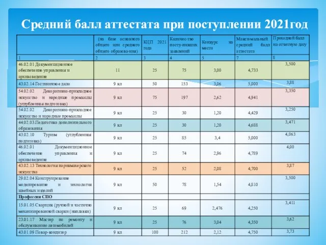 4.7 балл аттестата