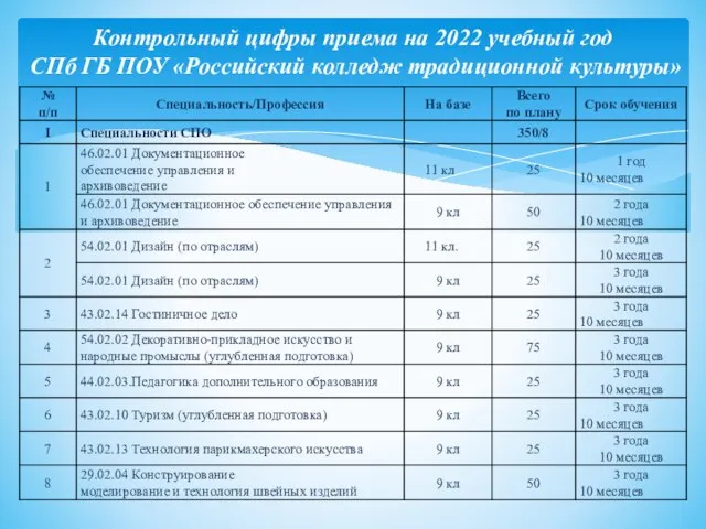 Контрольный цифры приема на 2022 учебный год СПб ГБ ПОУ «Российский колледж традиционной культуры»