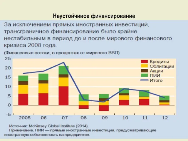 Неустойчивое финансирование