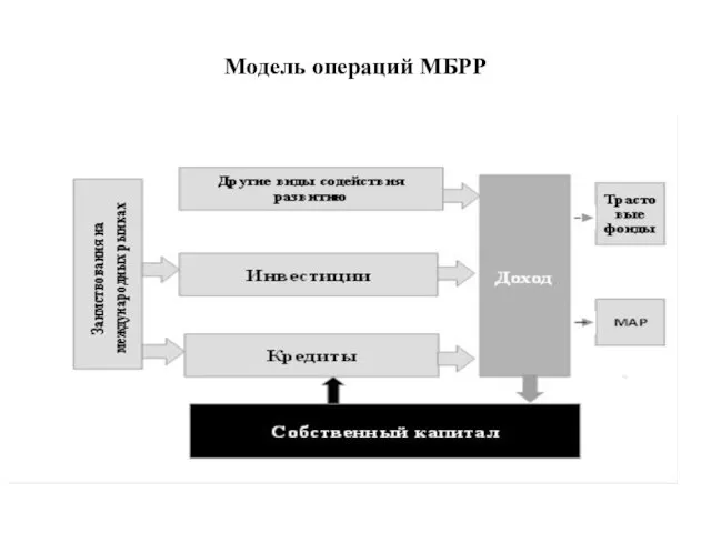 Модель операций МБРР