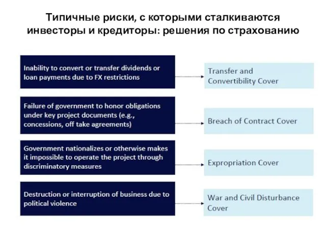 Типичные риски, с которыми сталкиваются инвесторы и кредиторы: решения по страхованию политических рисков