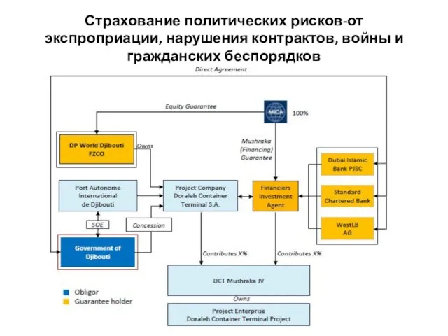 Страхование политических рисков-от экспроприации, нарушения контрактов, войны и гражданских беспорядков