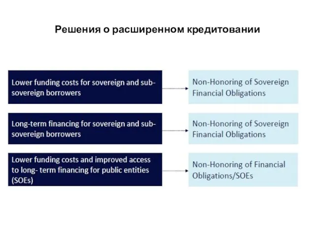 Решения о расширенном кредитовании