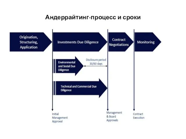 Андеррайтинг-процесс и сроки