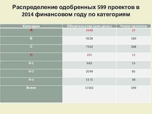 Распределение одобренных 599 проектов в 2014 финансовом году по категориям