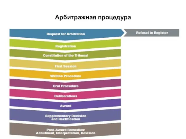 Арбитражная процедура