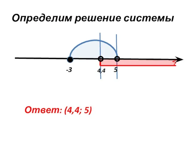 Определим решение системы -3 5 4,4 Ответ: (4,4; 5)