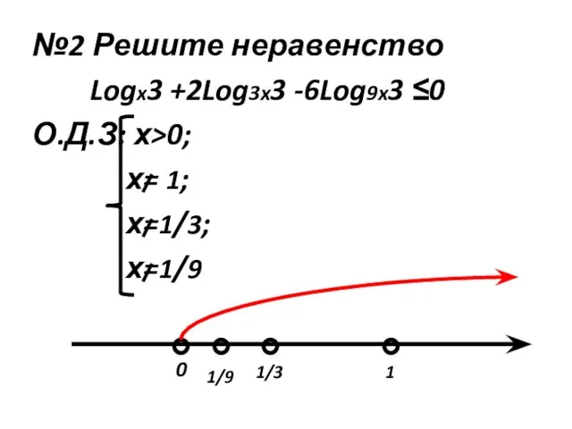 №2 Решите неравенство Logx3 +2Log3x3 -6Log9x3 ≤0 О.Д.З: х>0; х= 1;