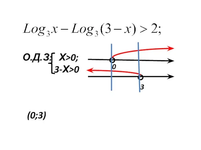 О.Д.З: Х>0; 3-Х>0 0 3 (0;3)